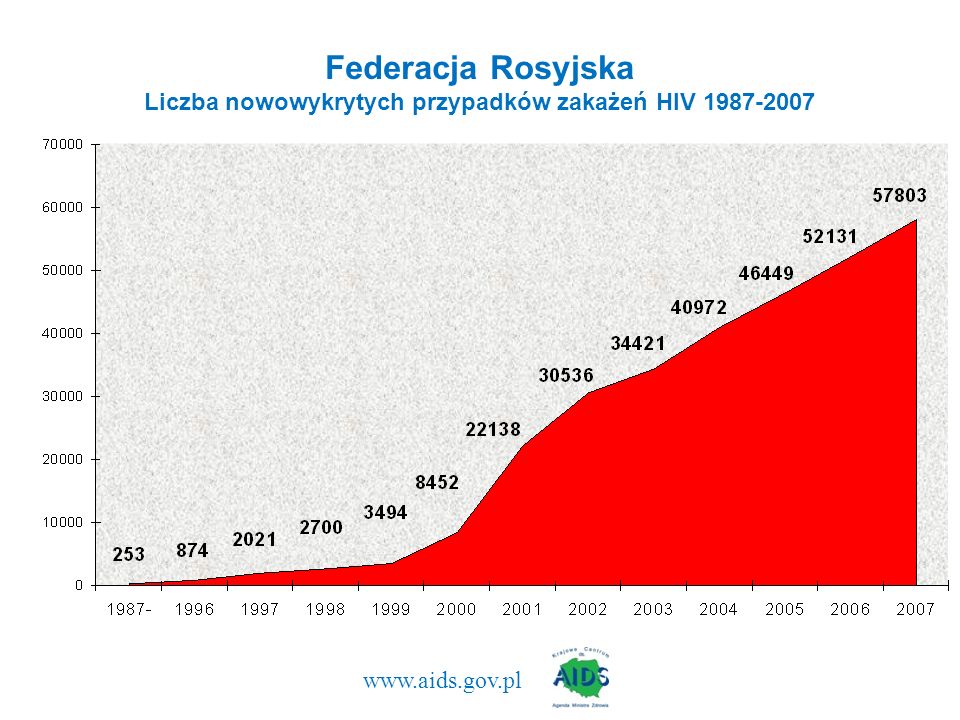 Federacja Rosyjska Liczba nowowykrytych przypadków zakażeń HIV