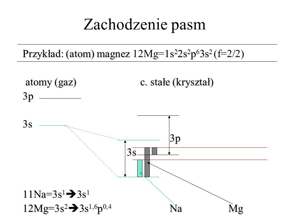 Zachodzenie pasm Przykład: (atom) magnez 12Mg=1s22s2p63s2 (f=2/2)
