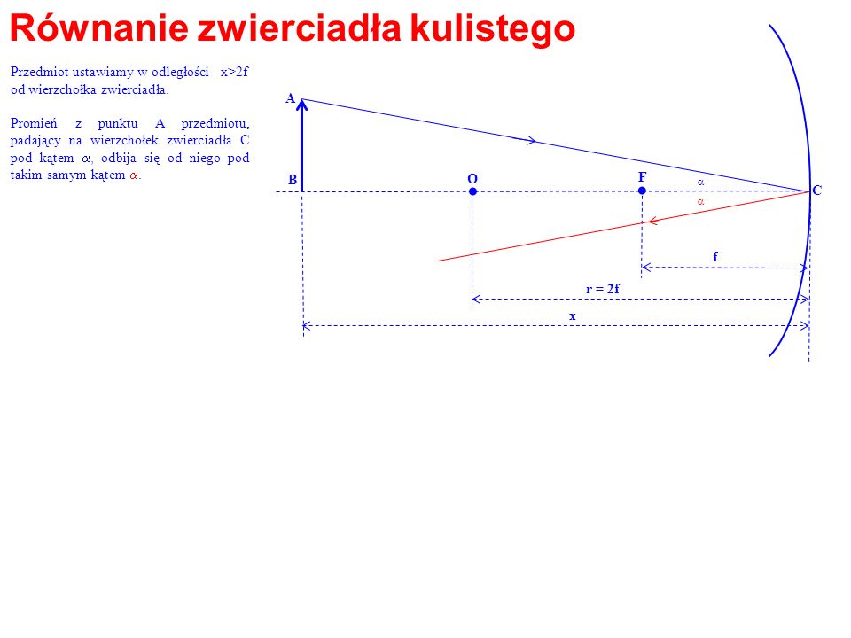 . Równanie zwierciadła kulistego O F A B f r = 2f x C