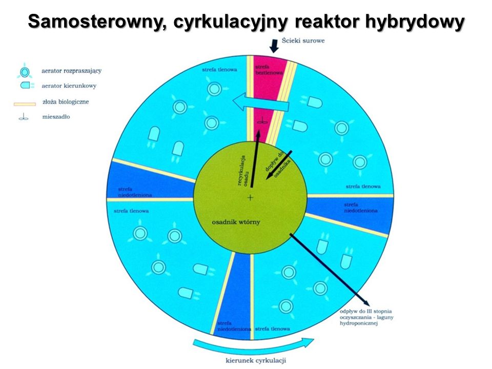 Samosterowny, cyrkulacyjny reaktor hybrydowy