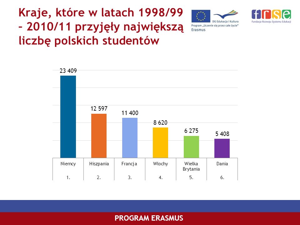 Kraje, które w latach 1998/99 – 2010/11 przyjęły największą liczbę polskich studentów