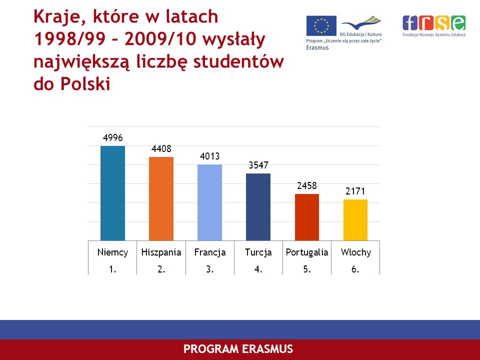 Kraje, które w latach 1998/99 – 2009/10 wysłały największą liczbę studentów do Polski