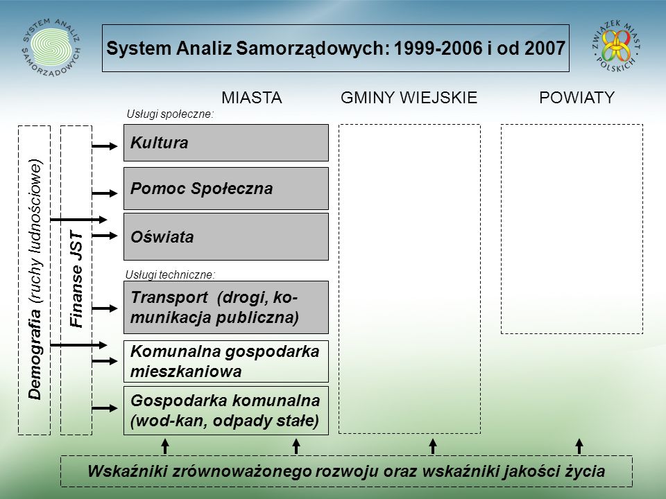System Analiz Samorządowych: i od 2007