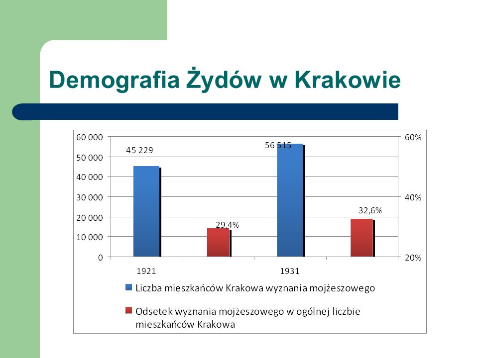 Demografia Żydów w Krakowie