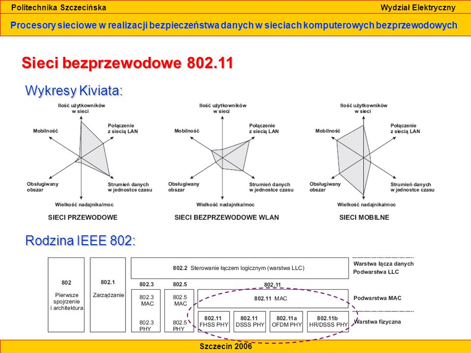 Sieci bezprzewodowe Wykresy Kiviata: Rodzina IEEE 802: