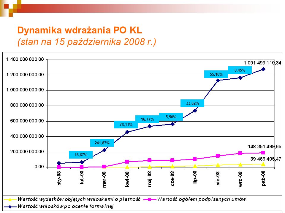 Dynamika wdrażania PO KL (stan na 15 października 2008 r.)