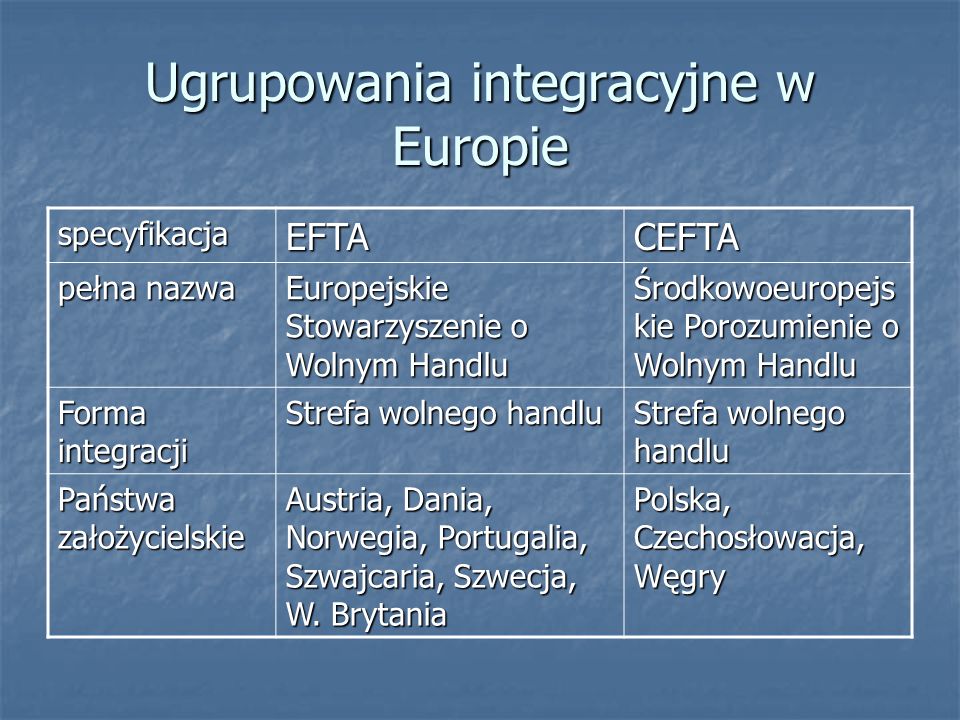 Ugrupowania integracyjne w Europie