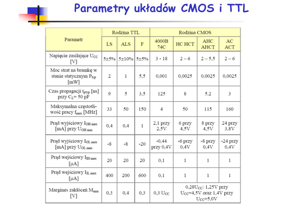 Parametry układów CMOS i TTL