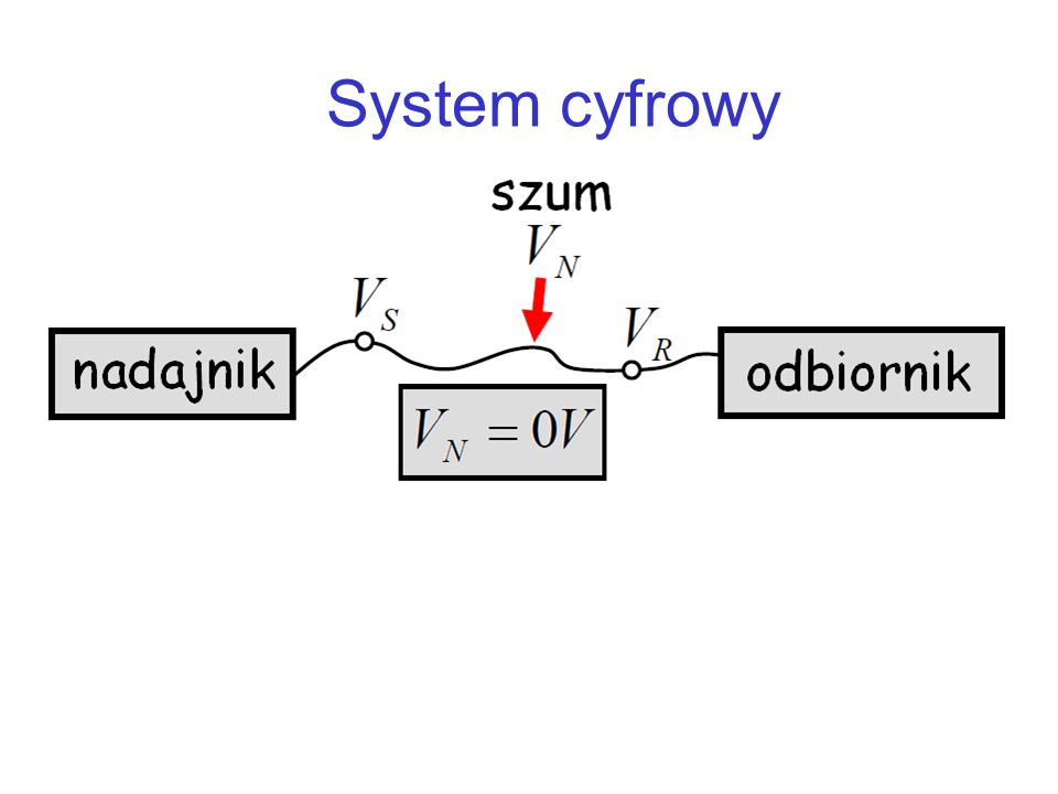 System cyfrowy