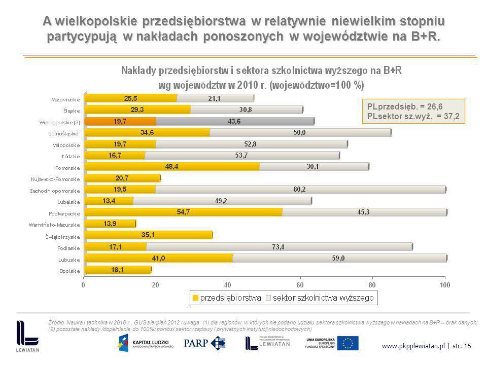 A wielkopolskie przedsiębiorstwa w relatywnie niewielkim stopniu partycypują w nakładach ponoszonych w województwie na B+R.