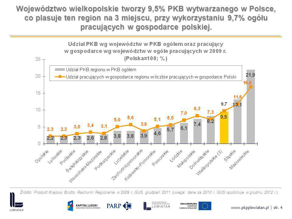 Województwo wielkopolskie tworzy 9,5% PKB wytwarzanego w Polsce,