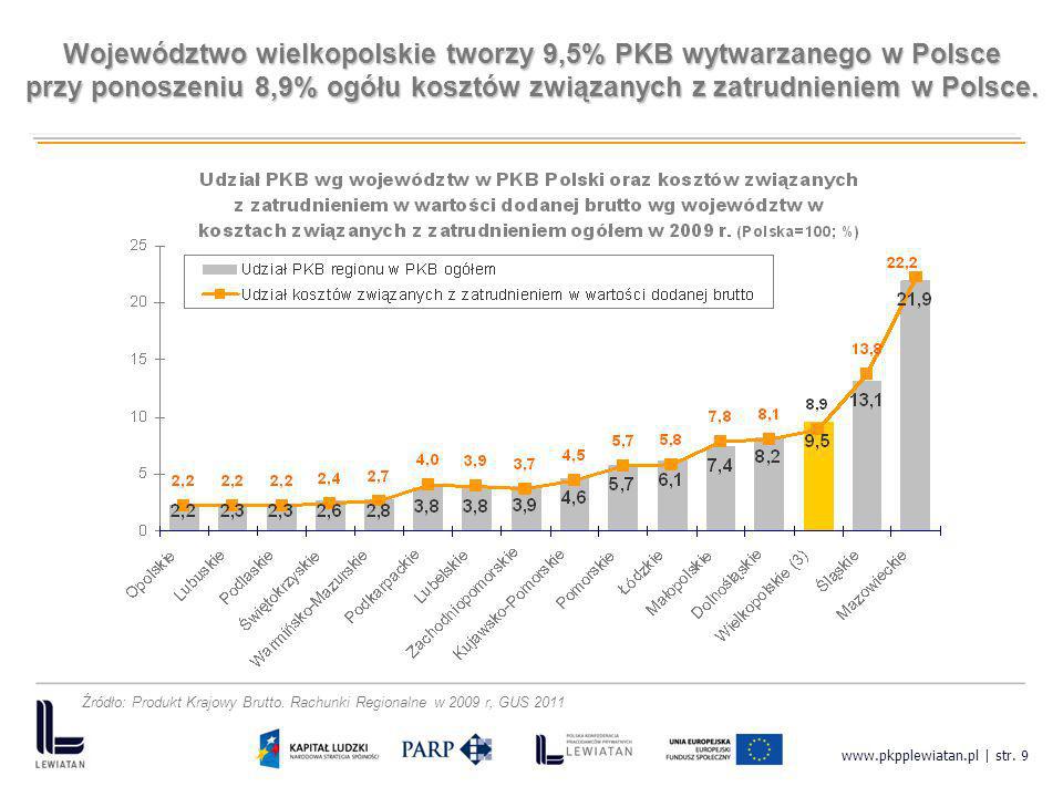 Województwo wielkopolskie tworzy 9,5% PKB wytwarzanego w Polsce