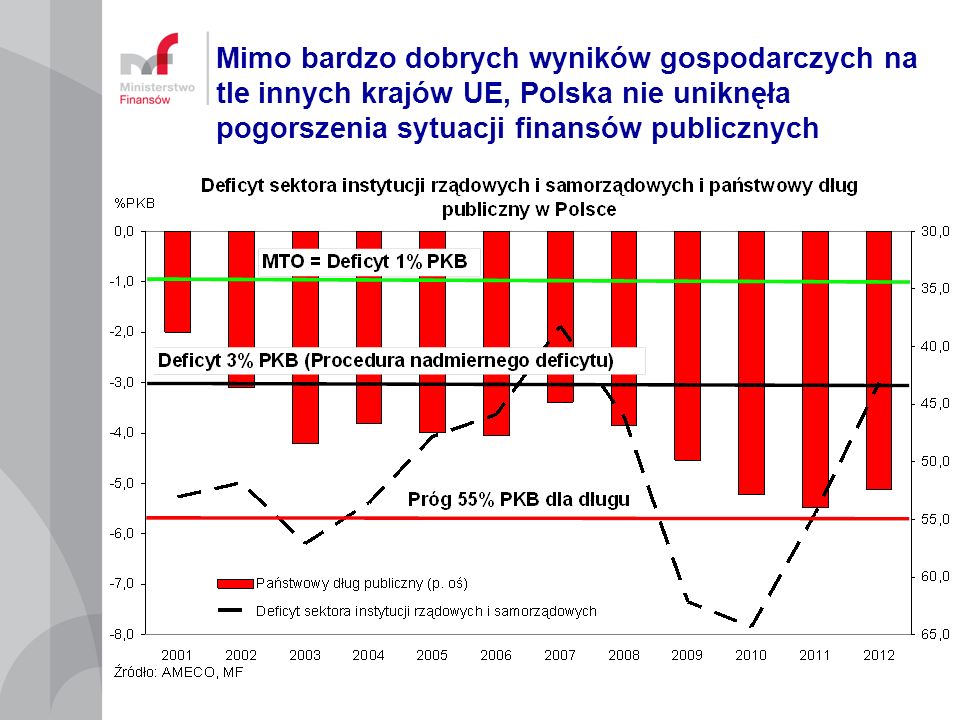 Mimo bardzo dobrych wyników gospodarczych na tle innych krajów UE, Polska nie uniknęła pogorszenia sytuacji finansów publicznych