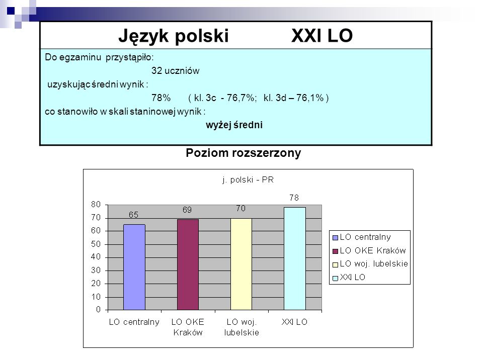 Język polski XXI LO Poziom rozszerzony Do egzaminu przystąpiło: