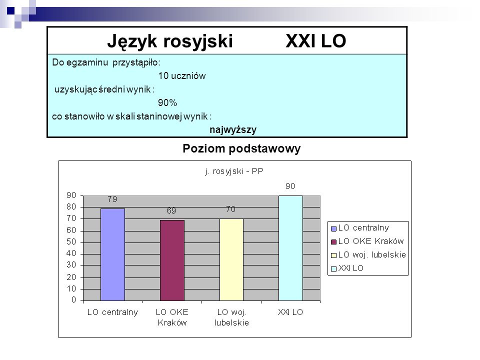 Język rosyjski XXI LO Poziom podstawowy Do egzaminu przystąpiło:
