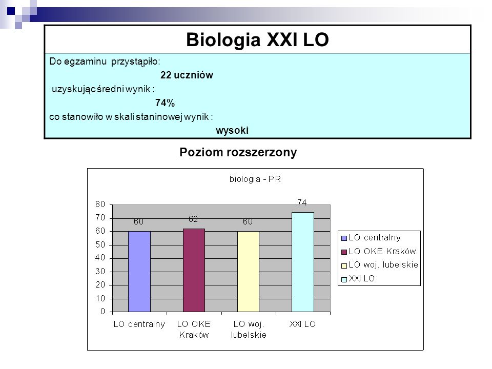 Biologia XXI LO Poziom rozszerzony Do egzaminu przystąpiło: 22 uczniów