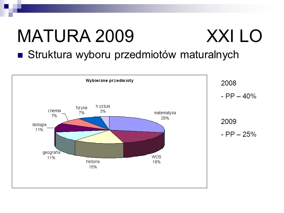 MATURA 2009 XXI LO Struktura wyboru przedmiotów maturalnych 2008