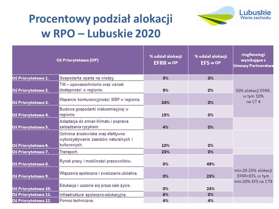 Procentowy podział alokacji w RPO – Lubuskie 2020