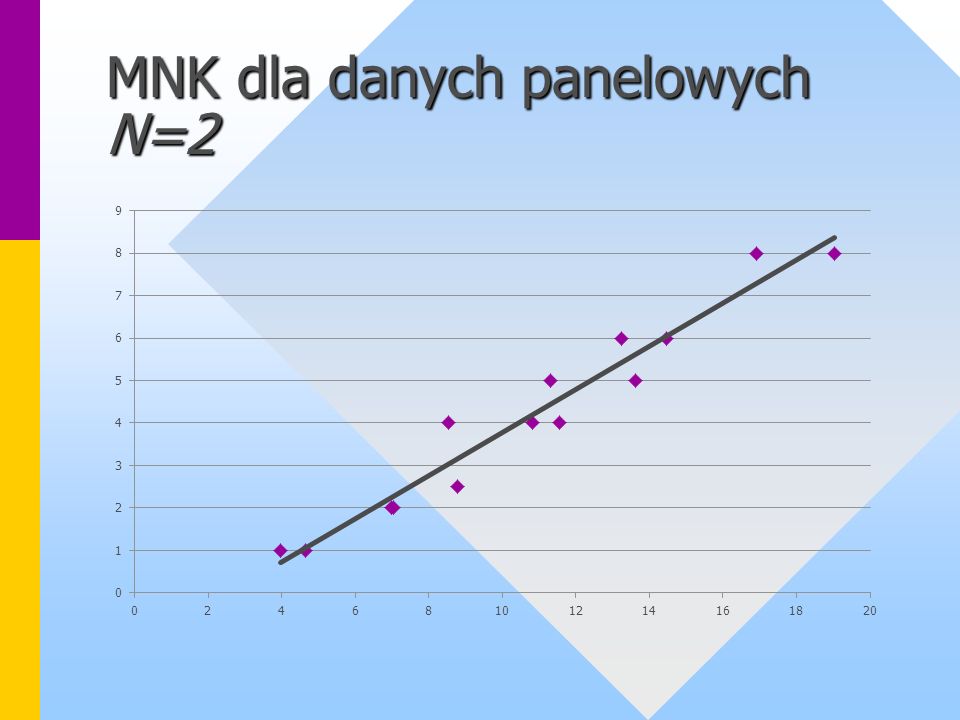 MNK dla danych panelowych N=2