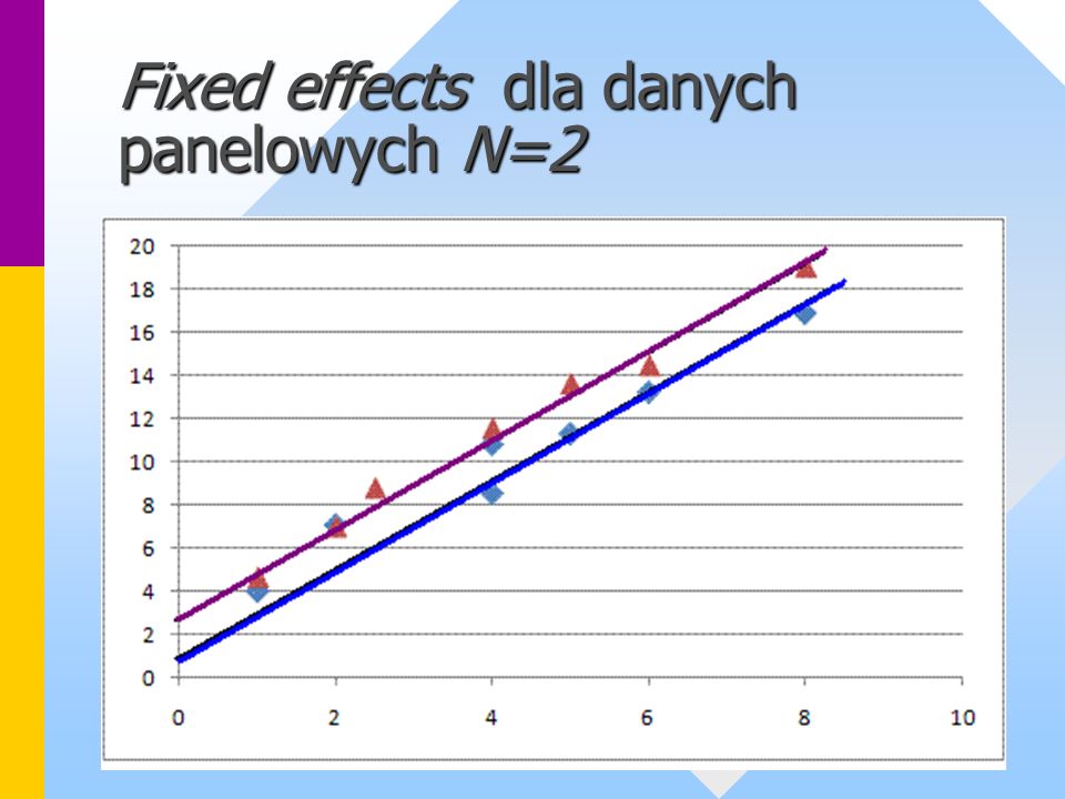 Fixed effects dla danych panelowych N=2