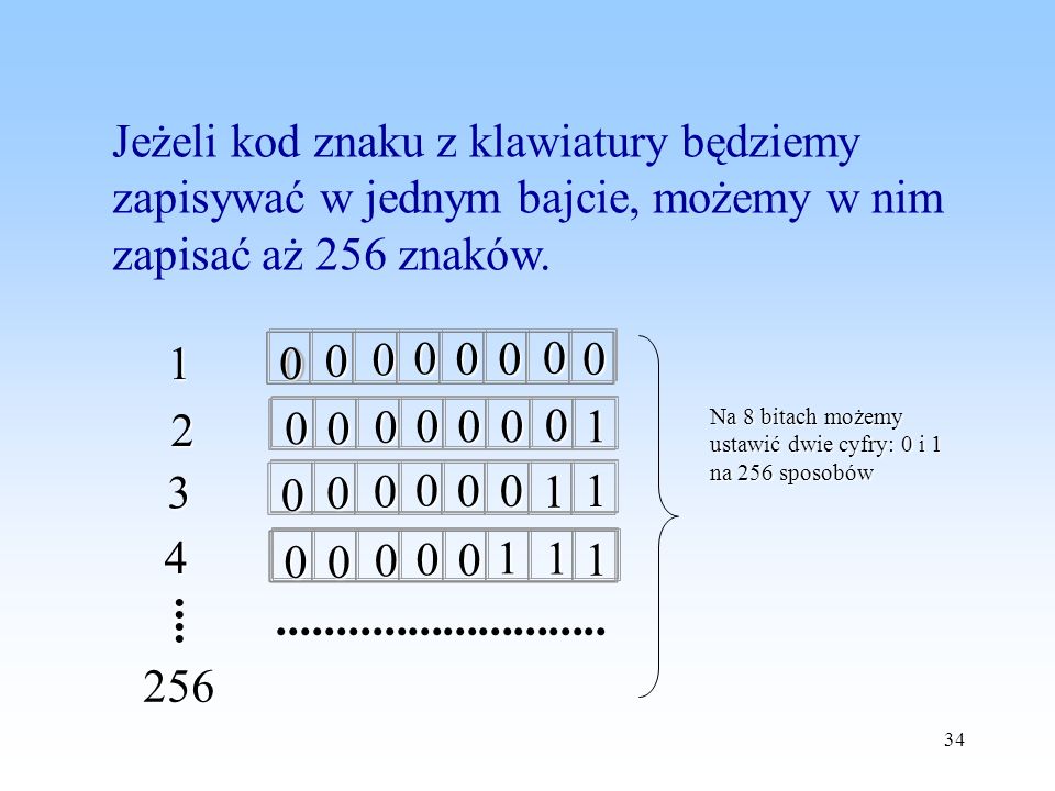 Jeżeli kod znaku z klawiatury będziemy zapisywać w jednym bajcie, możemy w nim zapisać aż 256 znaków.