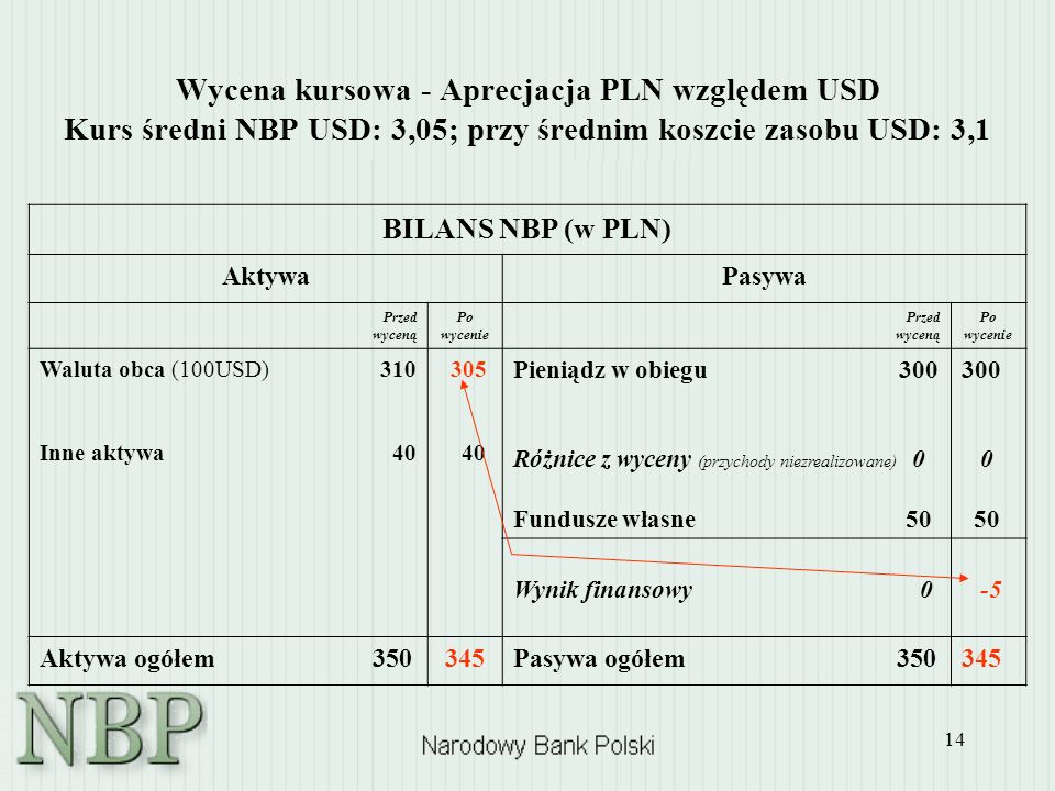Wycena kursowa - Aprecjacja PLN względem USD Kurs średni NBP USD: 3,05; przy średnim koszcie zasobu USD: 3,1