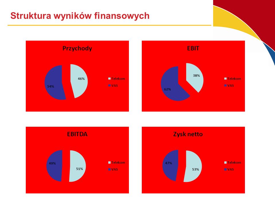 Struktura wyników finansowych