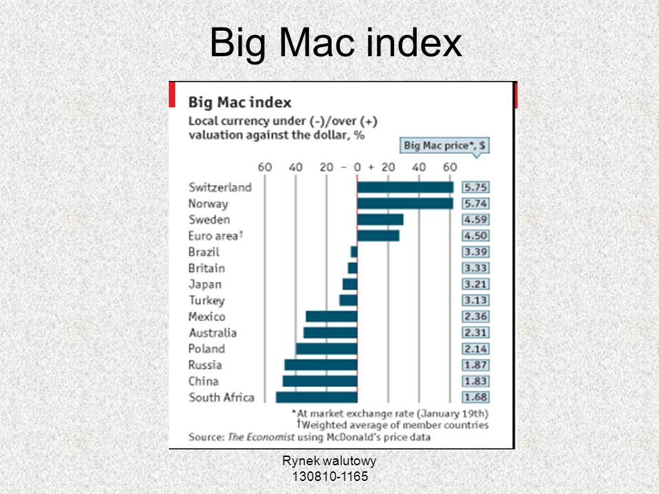 Big Mac index Rynek walutowy