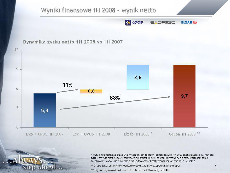 Wyniki finansowe 1H 2008 – wynik netto