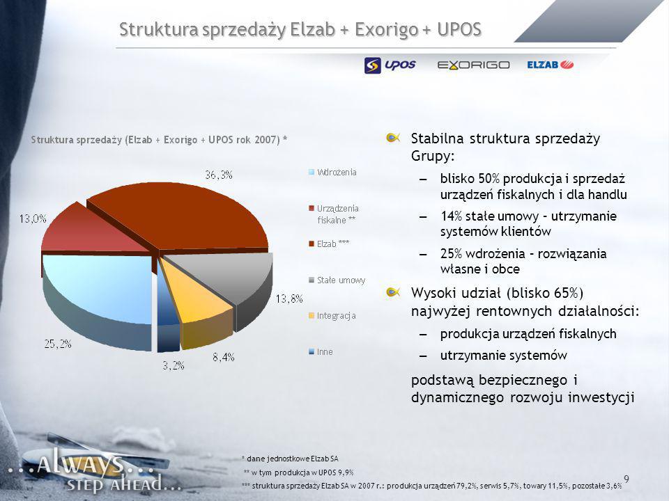 Struktura sprzedaży Elzab + Exorigo + UPOS