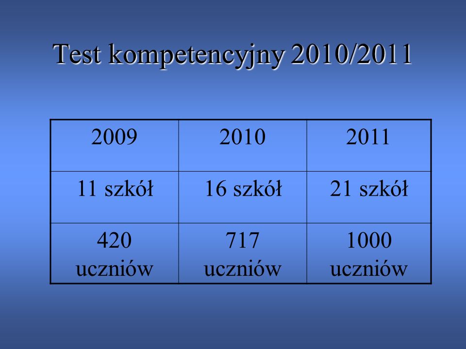 Test kompetencyjny 2010/ szkół 16 szkół 21 szkół