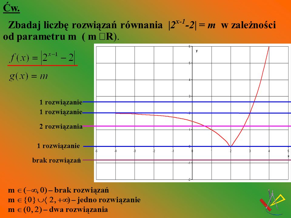 Ćw. Zbadaj liczbę rozwiązań równania |2x-1-2| = m w zależności od parametru m ( m ÎR).