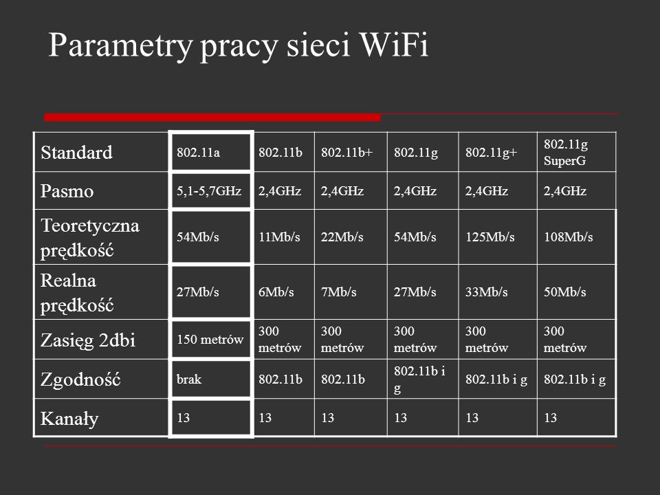 Parametry pracy sieci WiFi