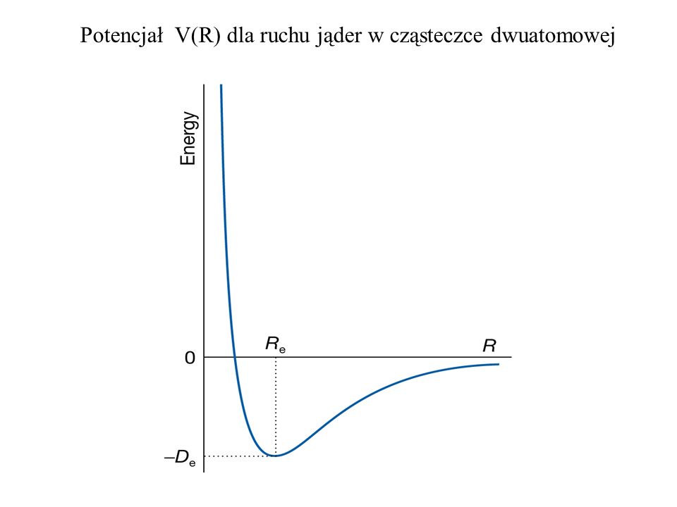 Potencjał V(R) dla ruchu jąder w cząsteczce dwuatomowej
