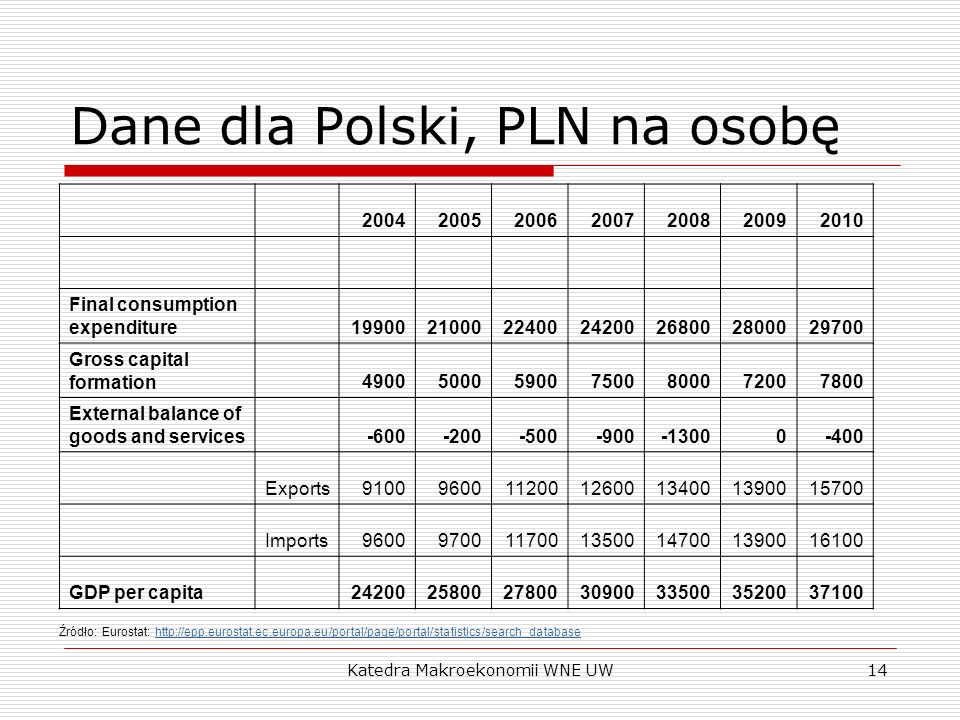 Dane dla Polski, PLN na osobę