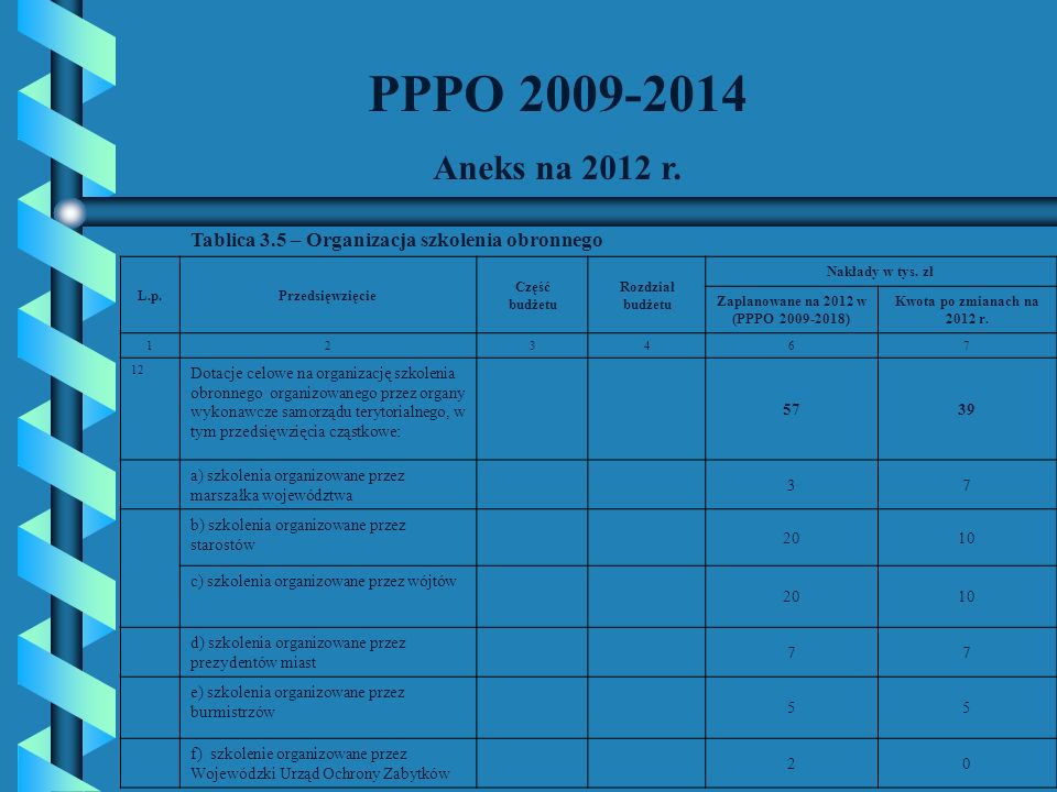 PPPO Aneks na 2012 r. Tablica 3.5 – Organizacja szkolenia obronnego. L.p. Przedsięwzięcie.