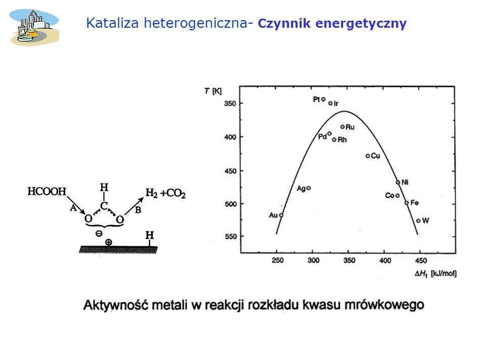 Kataliza heterogeniczna- Czynnik energetyczny