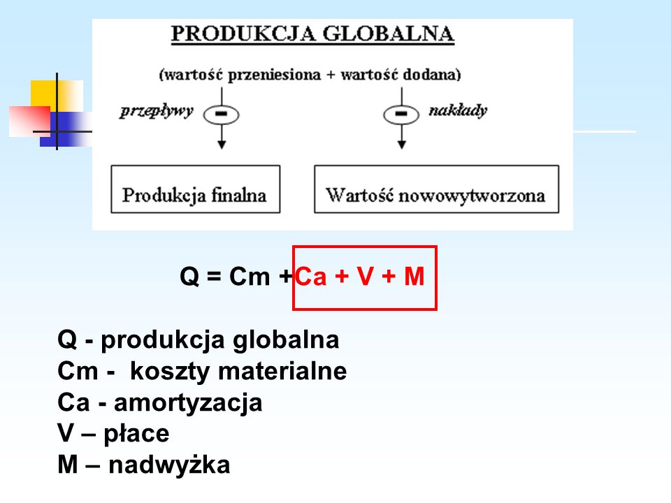 Q = Cm +Ca + V + M Q - produkcja globalna. Cm - koszty materialne. Ca - amortyzacja. V – płace.