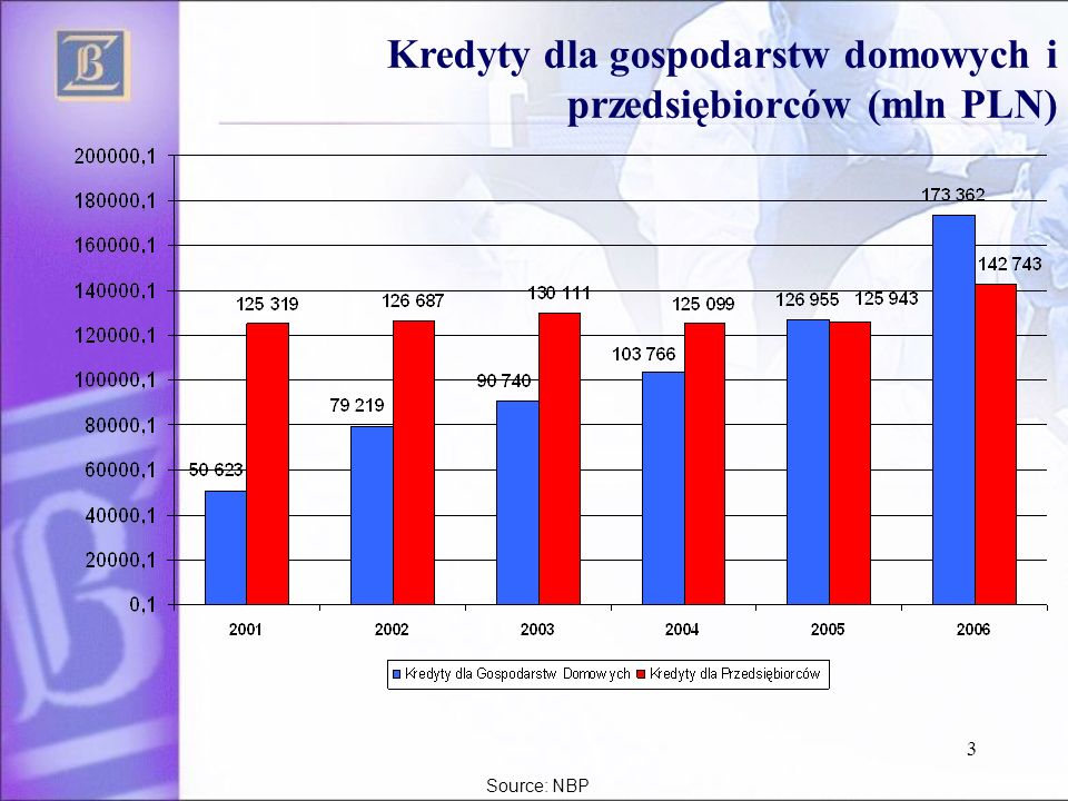 Kredyty dla gospodarstw domowych i przedsiębiorców (mln PLN)