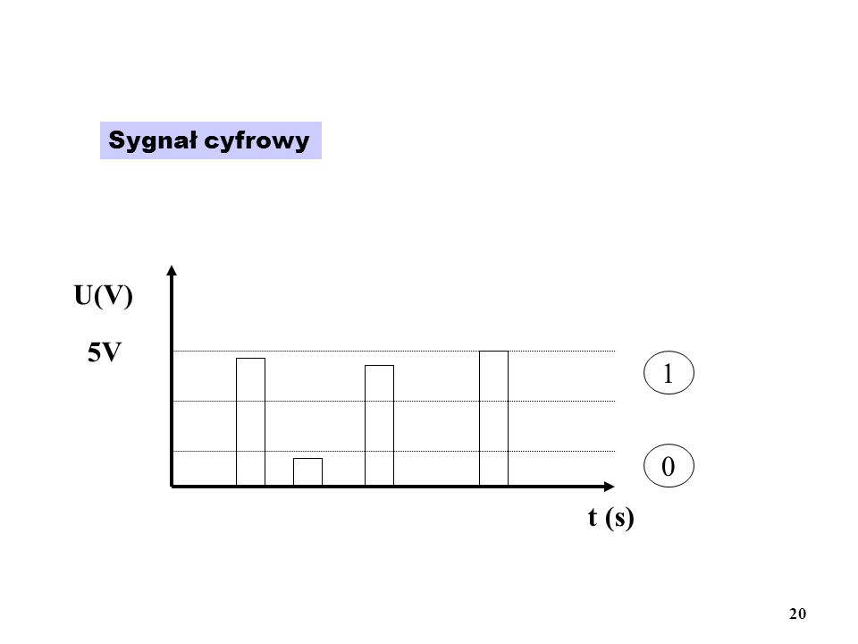 Sygnał cyfrowy t (s) U(V) 5V 1