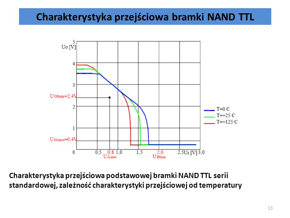 Charakterystyka przejściowa bramki NAND TTL
