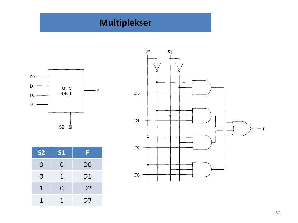 Multiplekser S2. S1. F. D0. 1. D1. D2. D3. Układ kombinacyjny charakteryzuje się tym, że stan wyjść zależy wyłącznie od stanu wejść.