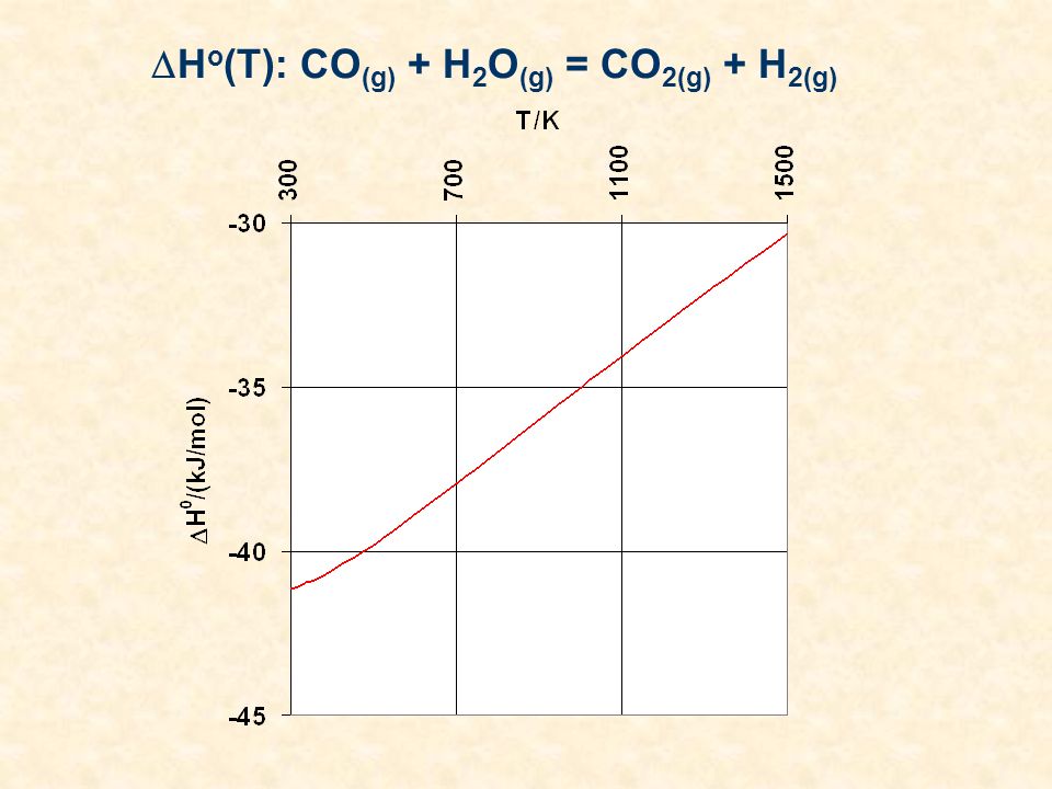Ho(T): CO(g) + H2O(g) = CO2(g) + H2(g)