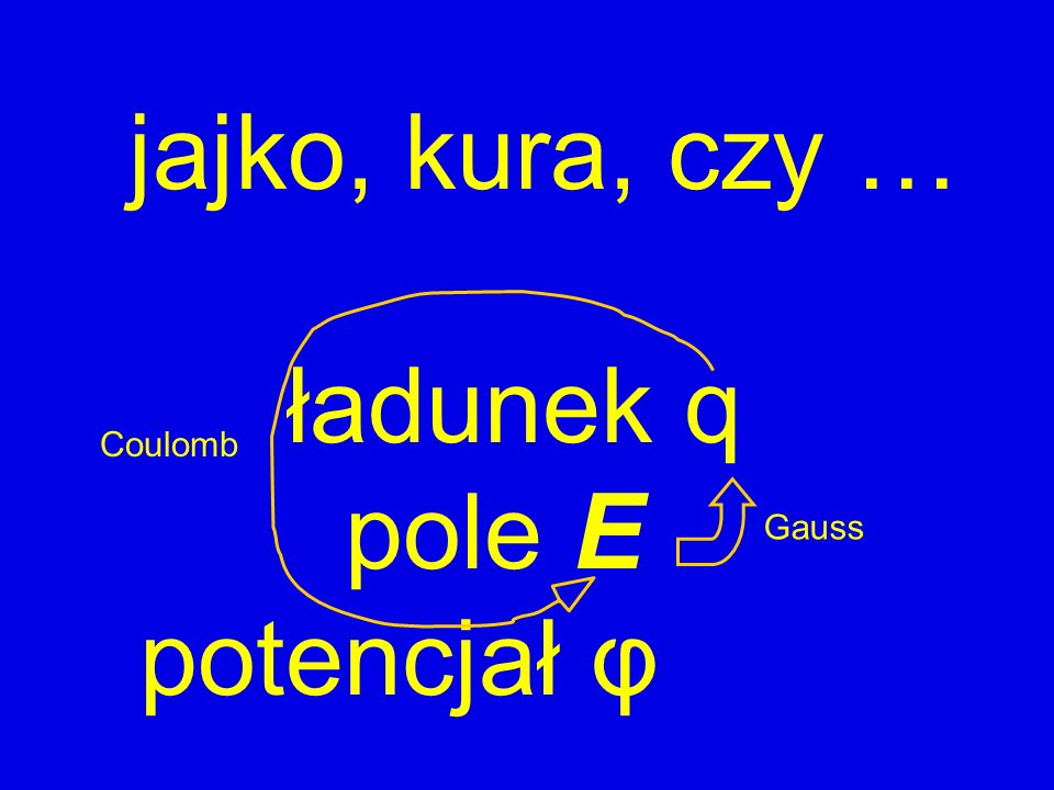 jajko, kura, czy … ładunek q pole E potencjał φ Coulomb Gauss