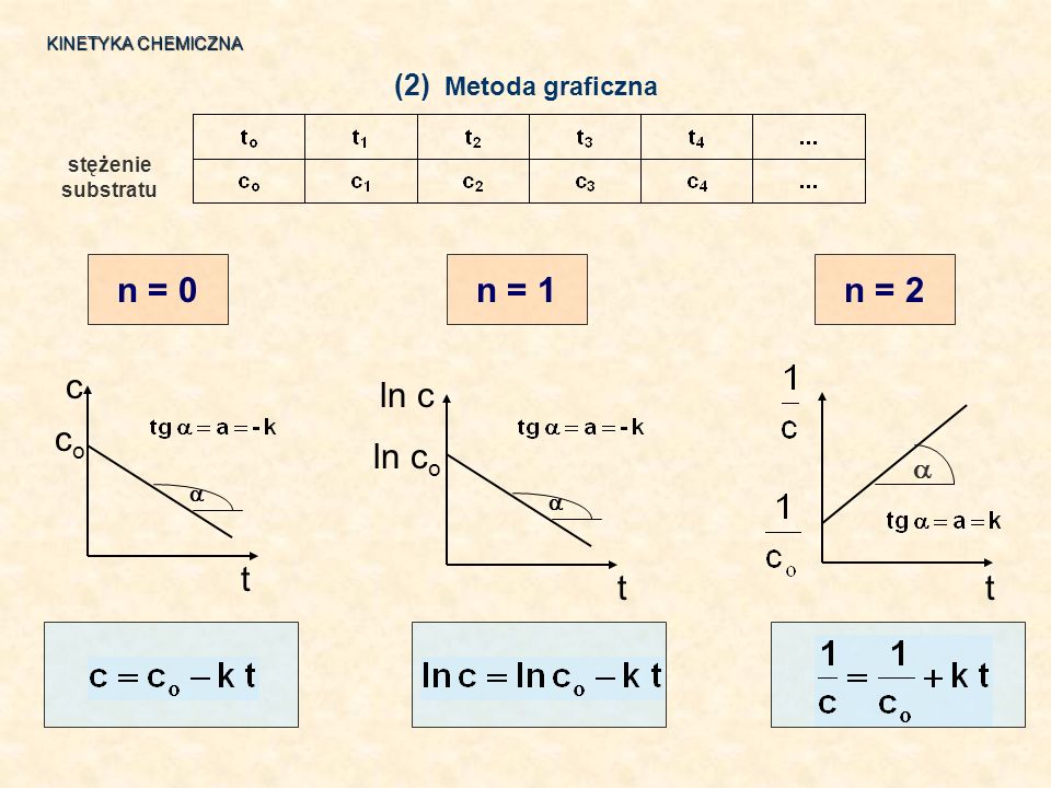 n = 0 n = 1 n = 2 c co t ln c ln co t t (2) Metoda graficzna   