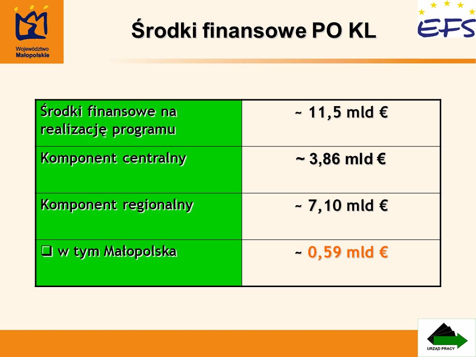 Środki finansowe PO KL ~ 11,5 mld € ~ 3,86 mld € ~ 7,10 mld €