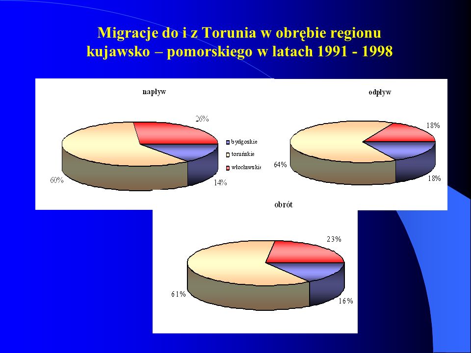 Migracje do i z Torunia w obrębie regionu kujawsko – pomorskiego w latach