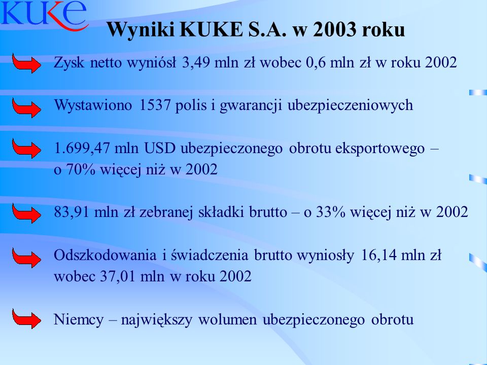 Wyniki KUKE S.A. w 2003 roku Zysk netto wyniósł 3,49 mln zł wobec 0,6 mln zł w roku Wystawiono 1537 polis i gwarancji ubezpieczeniowych.
