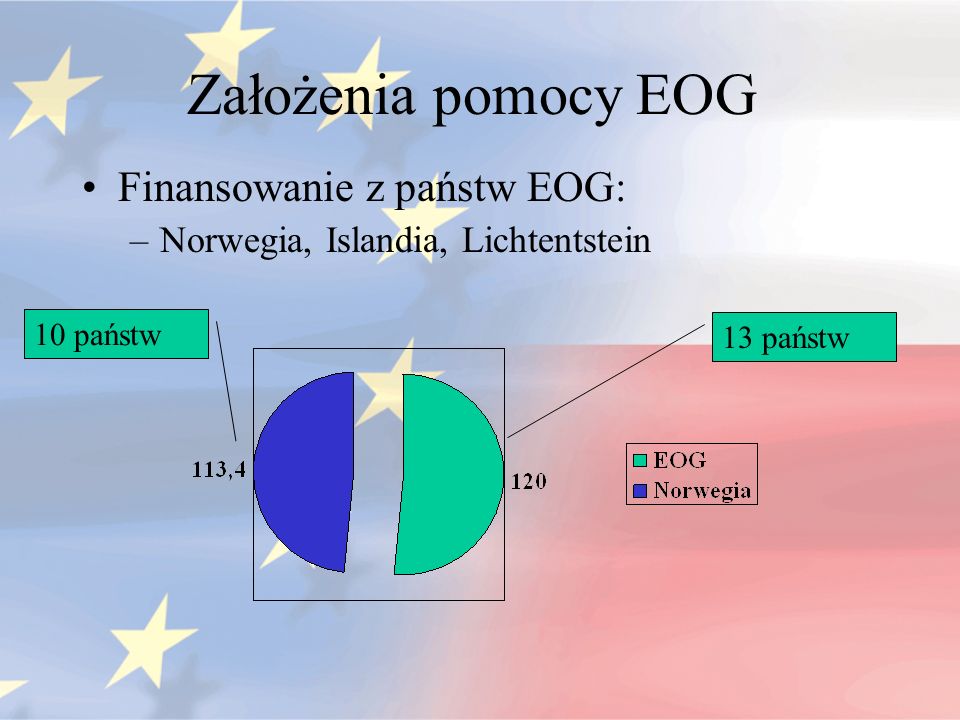 Założenia pomocy EOG Finansowanie z państw EOG:
