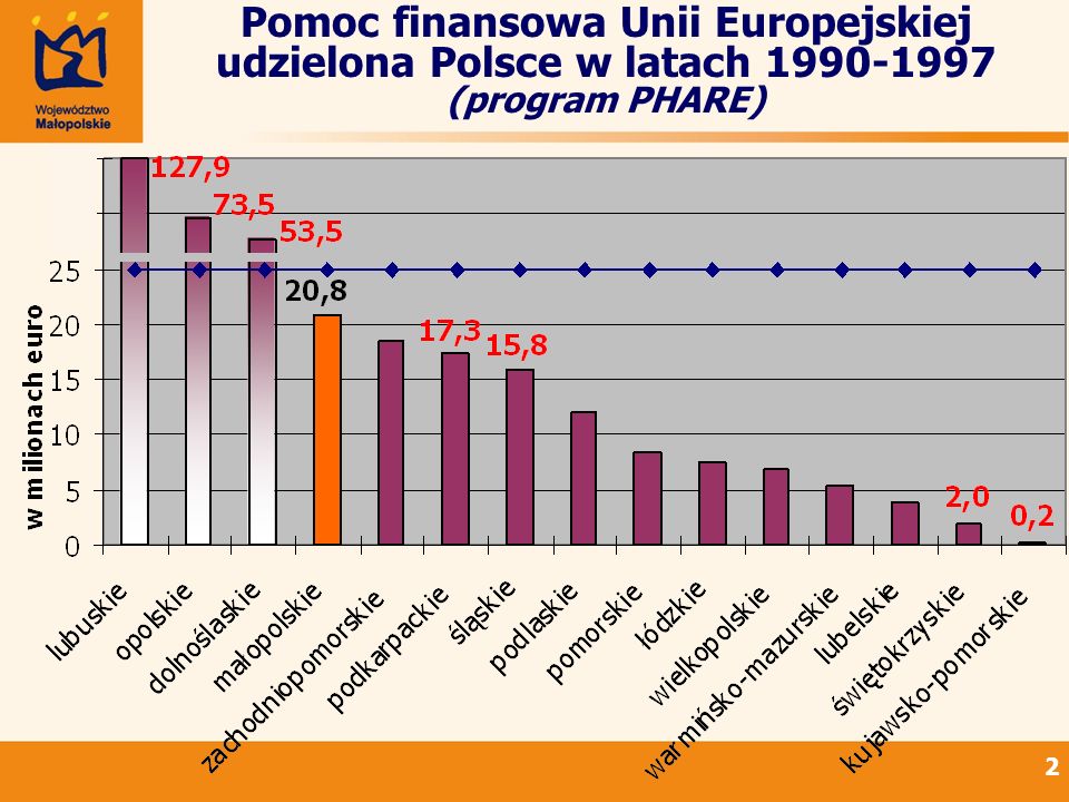 Pomoc finansowa Unii Europejskiej udzielona Polsce w latach (program PHARE)